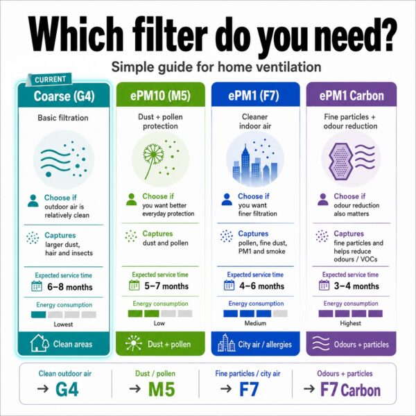 Ventilation filter guide – current filter Coarse G4