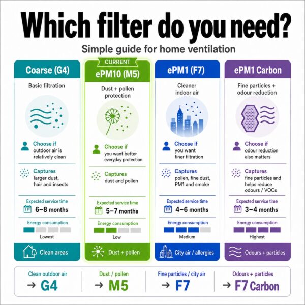 Ventilation filter guide – current filter ePM10 M5